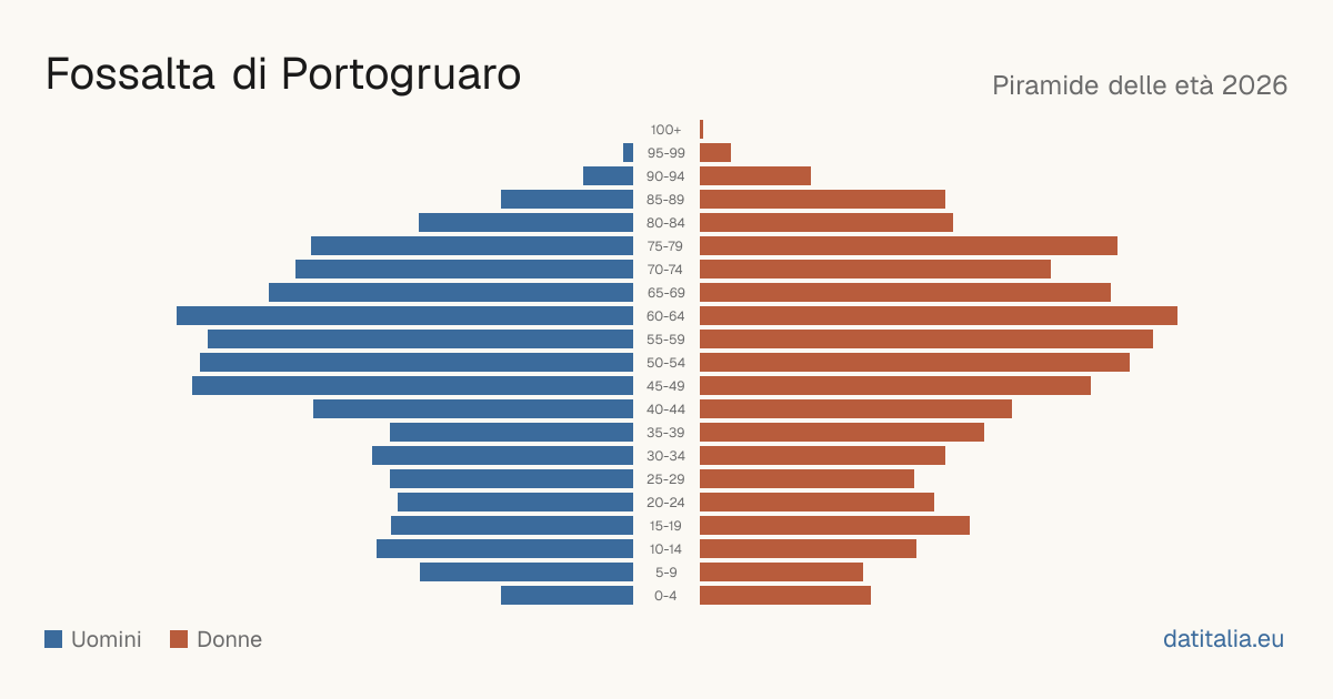 Population pyramid of Fossalta di Portogruaro — DatiItalia