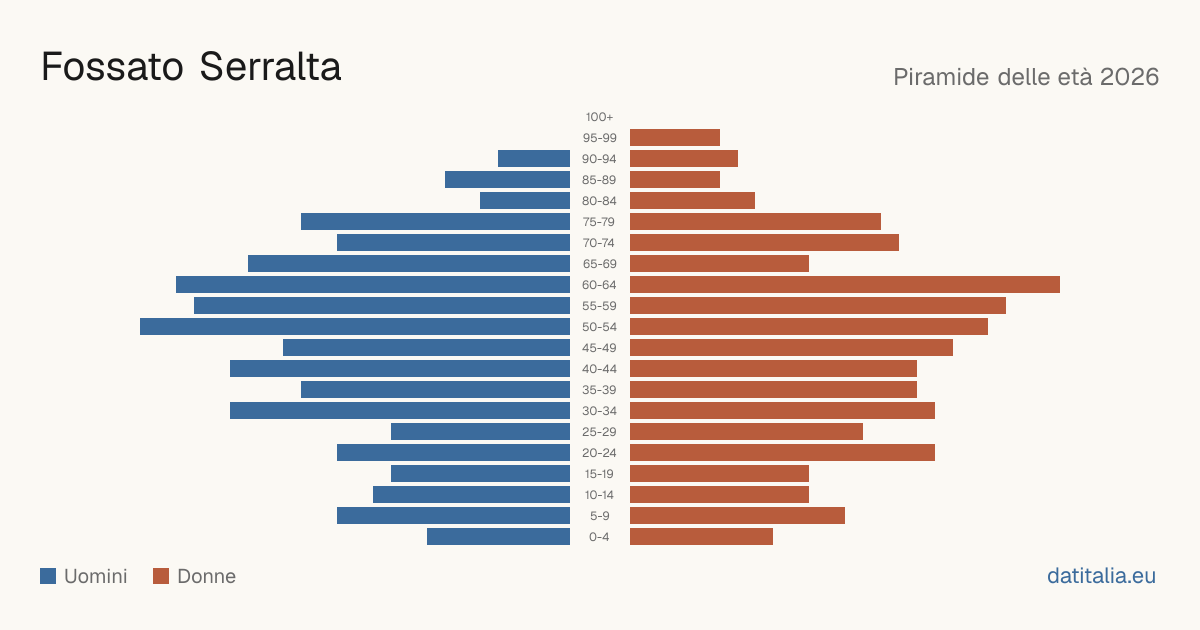 Population pyramid of Fossato Serralta — DatiItalia