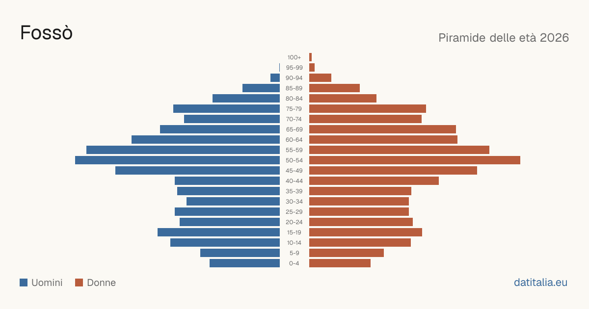Population pyramid of Fossò — DatiItalia