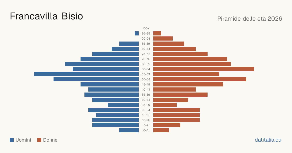 Population pyramid of Francavilla Bisio — DatiItalia