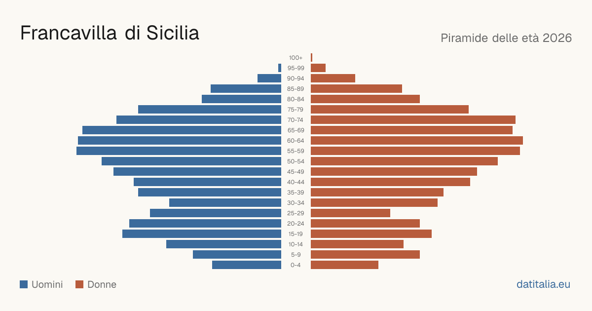 Population pyramid of Francavilla di Sicilia — DatiItalia