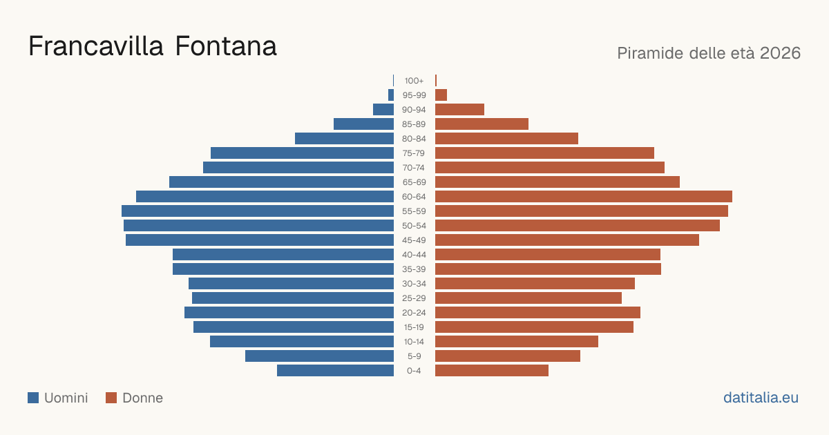 Population pyramid of Francavilla Fontana — DatiItalia