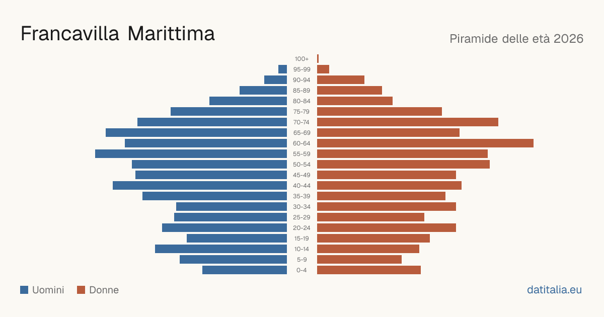 Pyramide des âges de Francavilla Marittima — DatiItalia