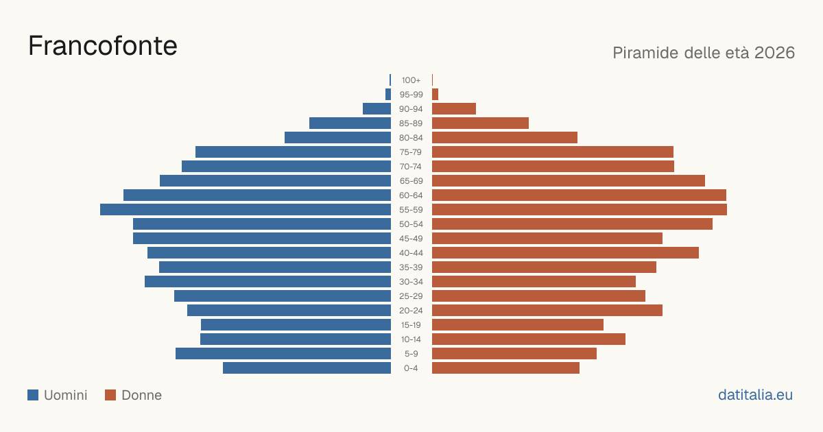 Population pyramid of Francofonte — DatiItalia