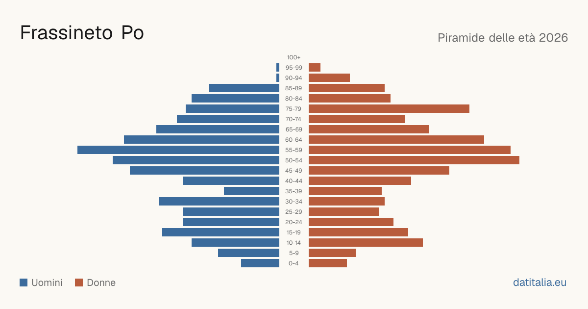 Population pyramid of Frassineto Po — DatiItalia