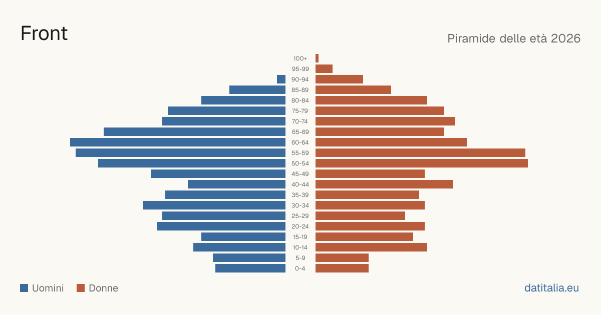 Population pyramid of Front — DatiItalia