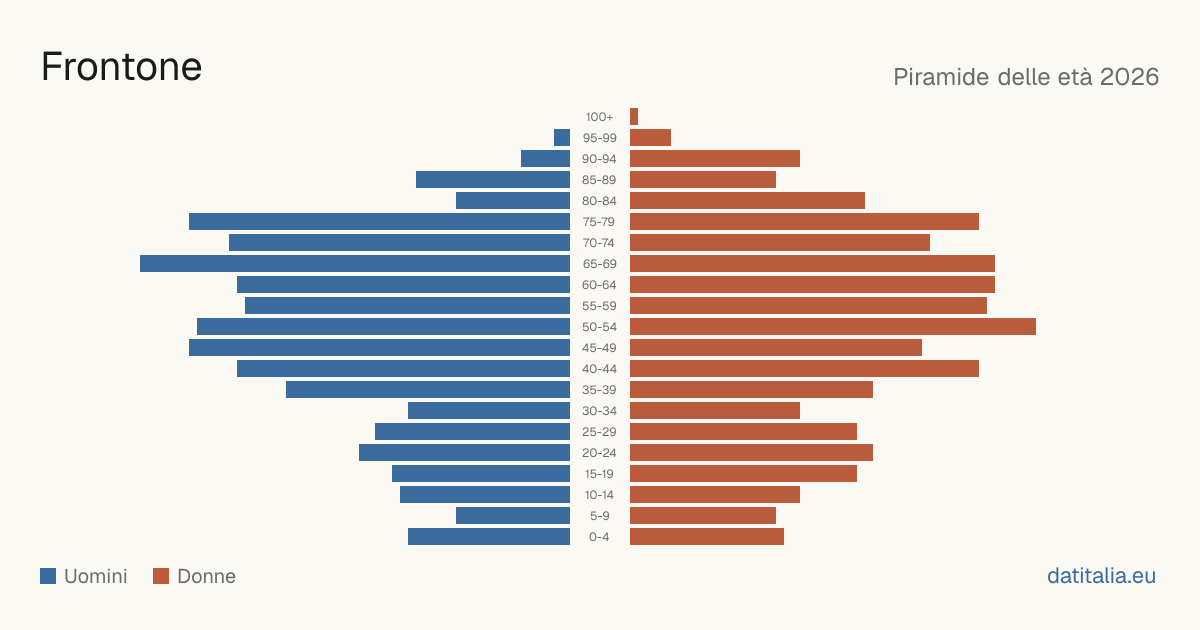 Population pyramid of Frontone — DatiItalia