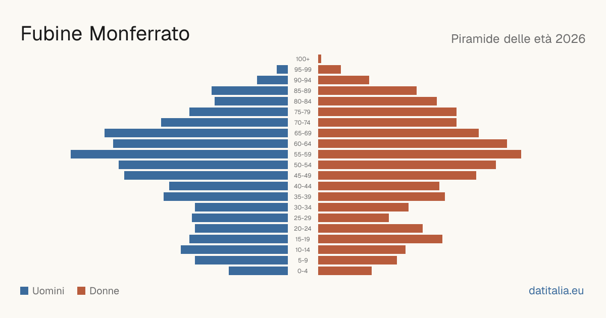 Population pyramid of Fubine Monferrato — DatiItalia