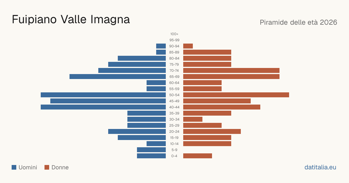 Population pyramid of Fuipiano Valle Imagna — DatiItalia