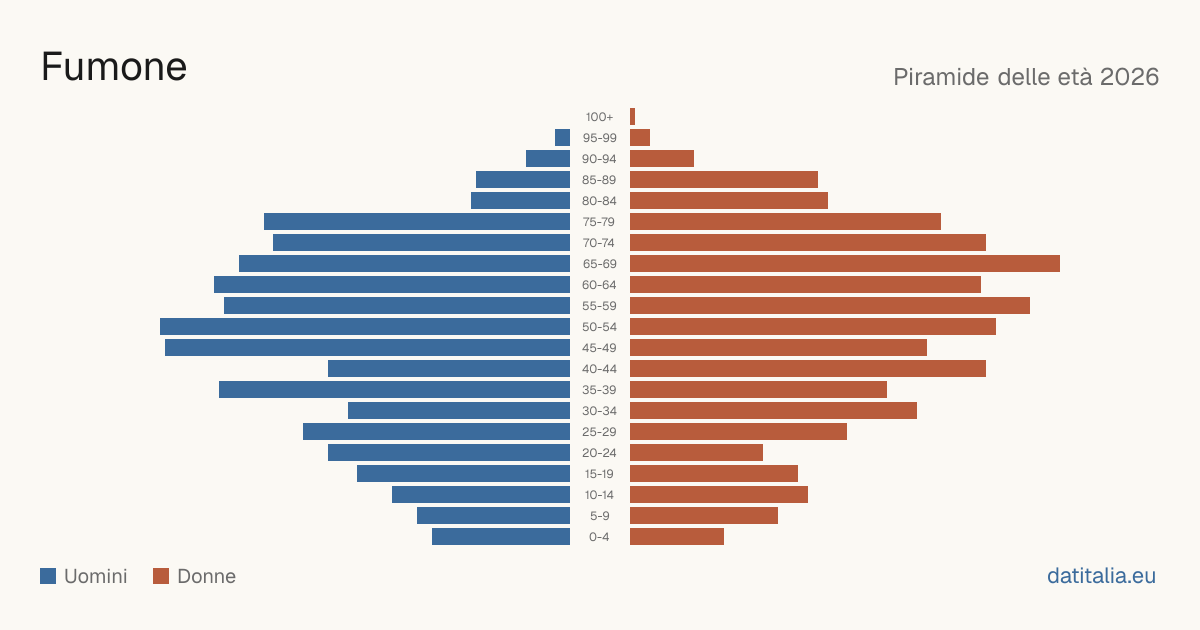 Population pyramid of Fumone — DatiItalia