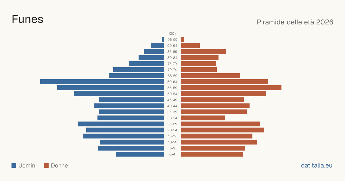 Population pyramid of Funes — DatiItalia