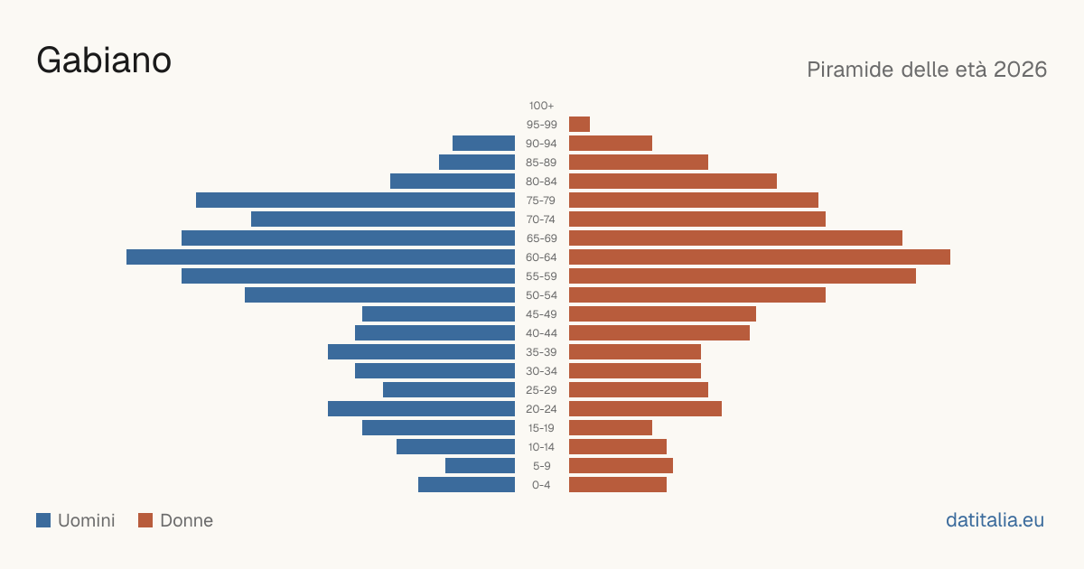 Population pyramid of Gabiano — DatiItalia