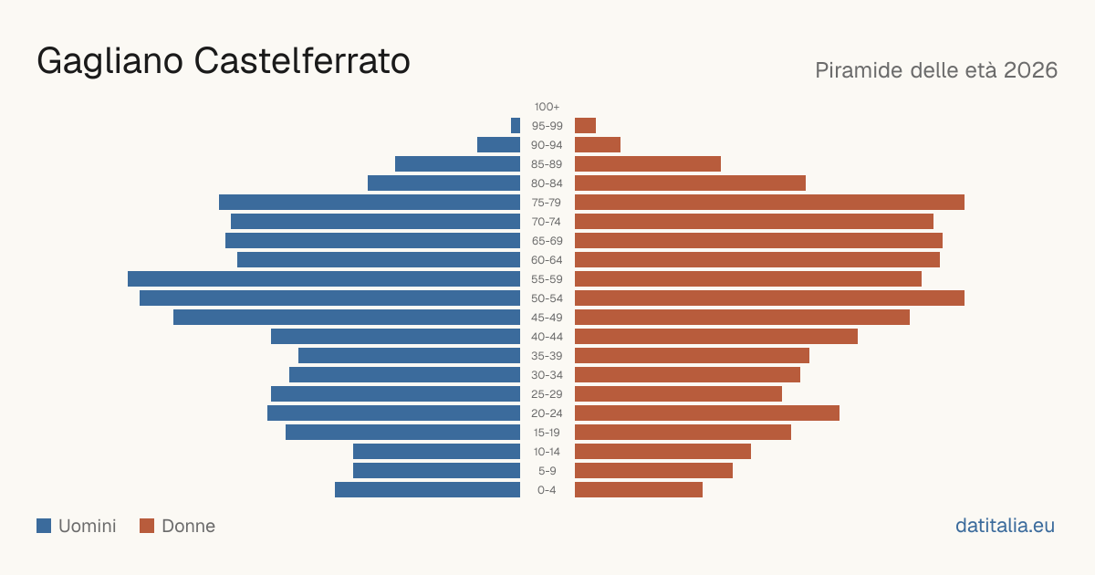 Population pyramid of Gagliano Castelferrato — DatiItalia