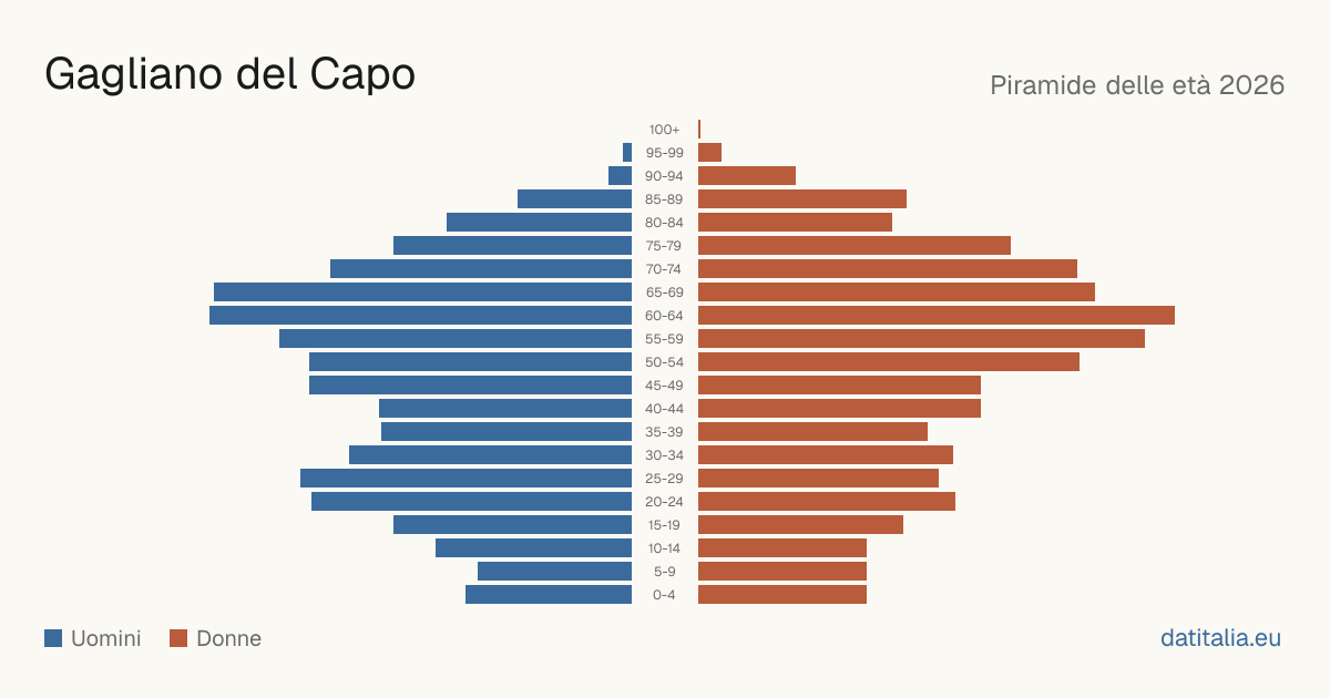 Population pyramid of Gagliano del Capo — DatiItalia