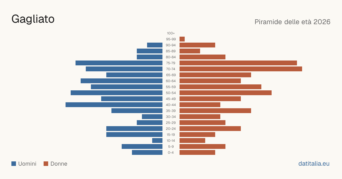 Population pyramid of Gagliato — DatiItalia