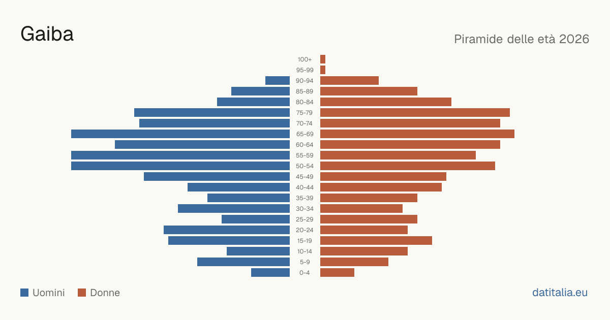 Population pyramid of Gaiba — DatiItalia
