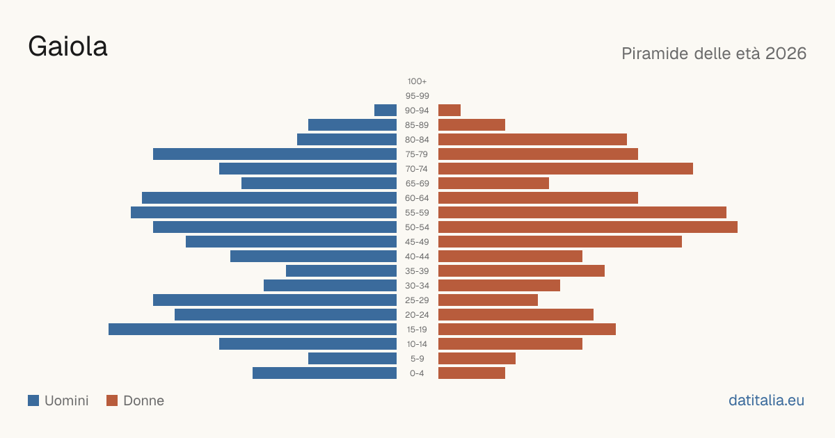 Population pyramid of Gaiola — DatiItalia