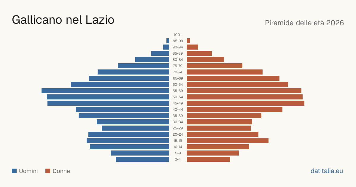 Population pyramid of Gallicano nel Lazio — DatiItalia