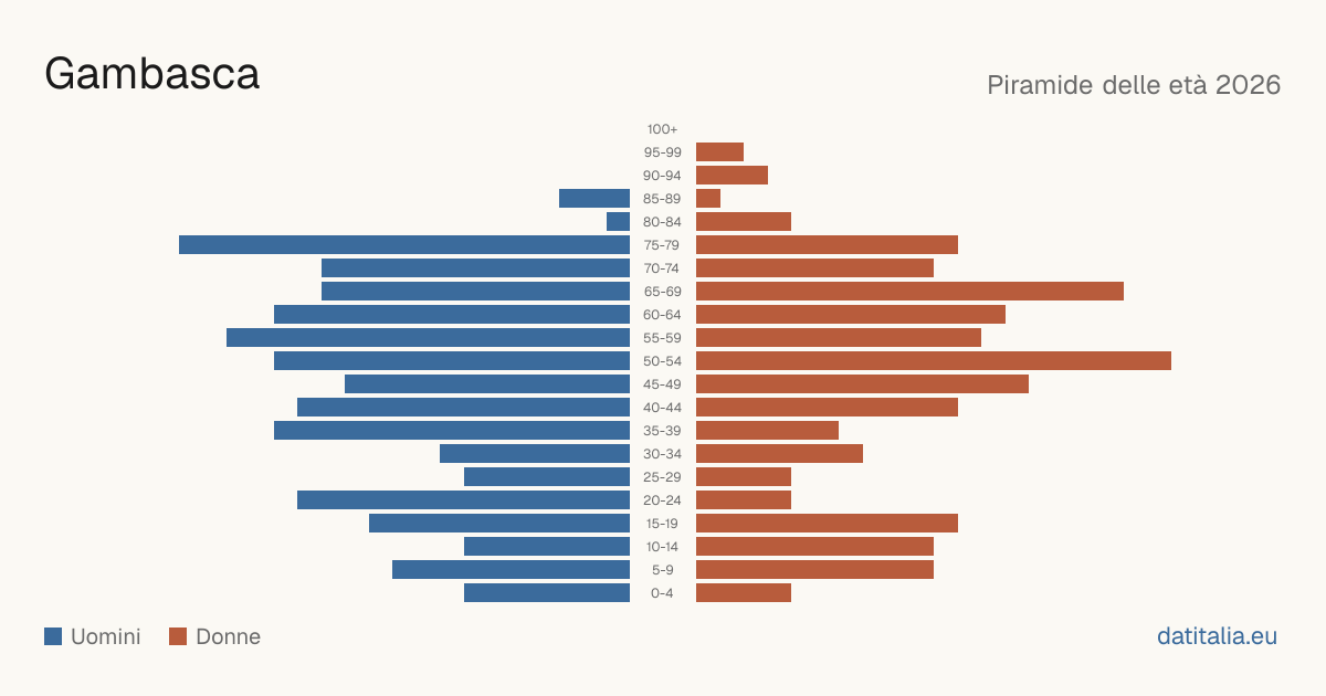 Population pyramid of Gambasca — DatiItalia