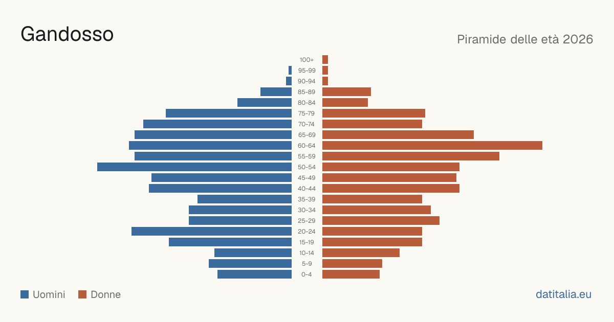 Population pyramid of Gandosso — DatiItalia