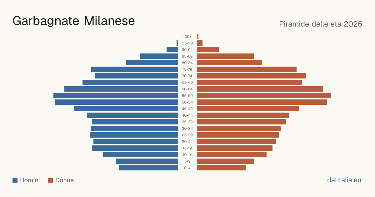 Population pyramid of Garbagnate Milanese — DatiItalia