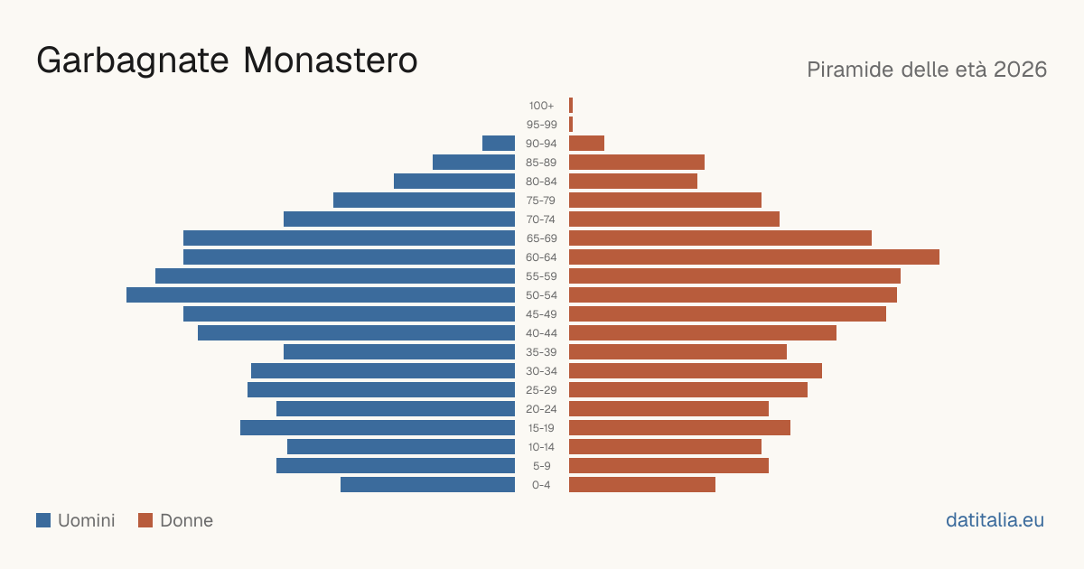 Alterspyramide von Garbagnate Monastero — DatiItalia