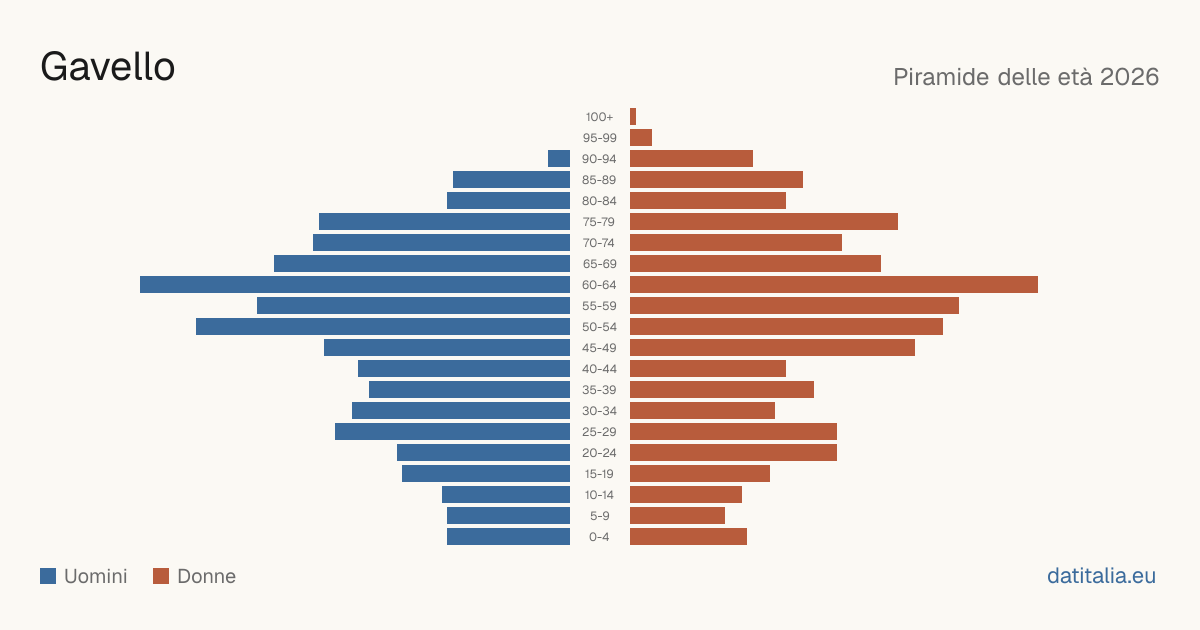 Population pyramid of Gavello — DatiItalia