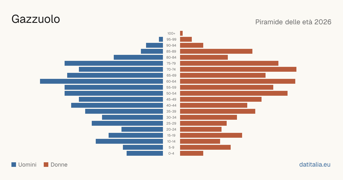 Population pyramid of Gazzuolo — DatiItalia