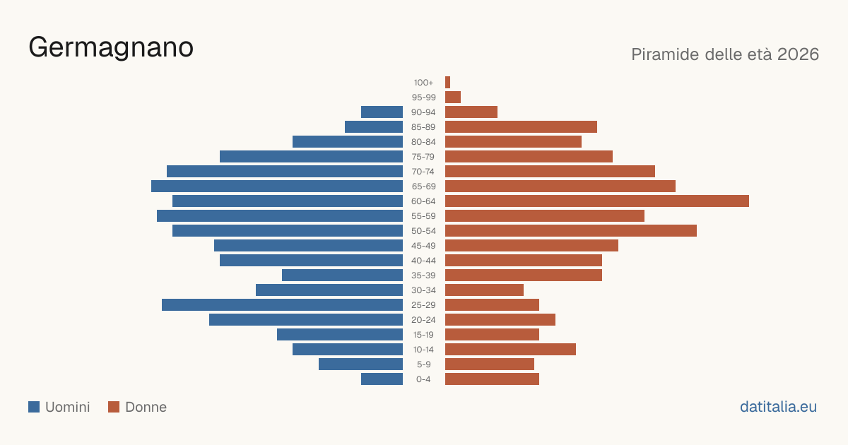 Population pyramid of Germagnano — DatiItalia