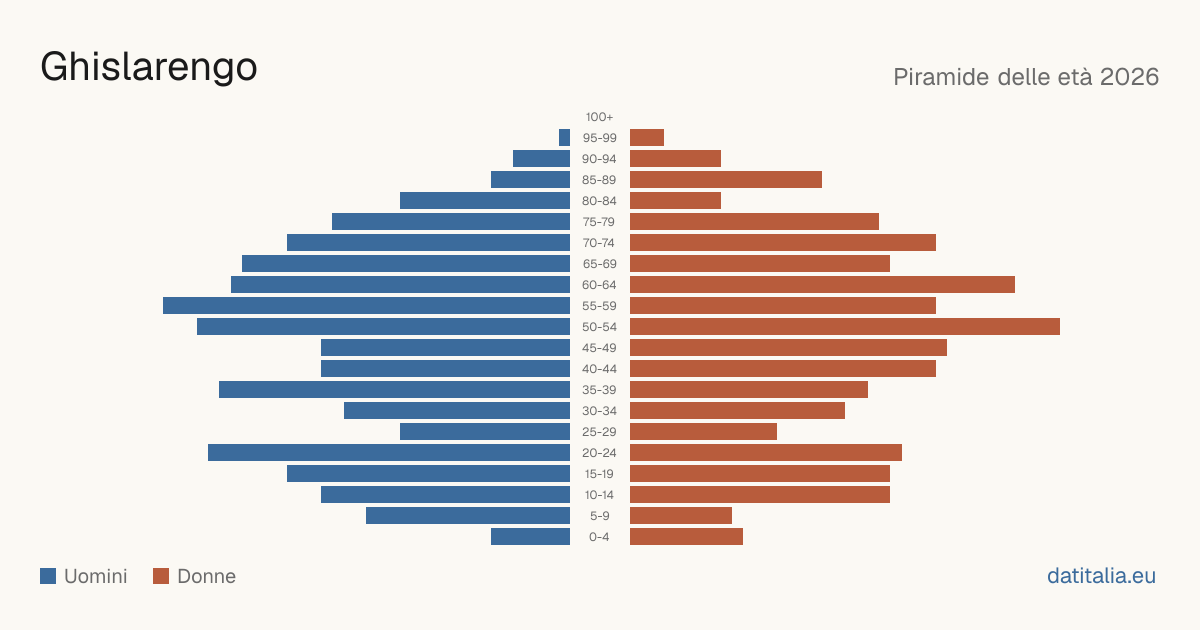 Population pyramid of Ghislarengo — DatiItalia