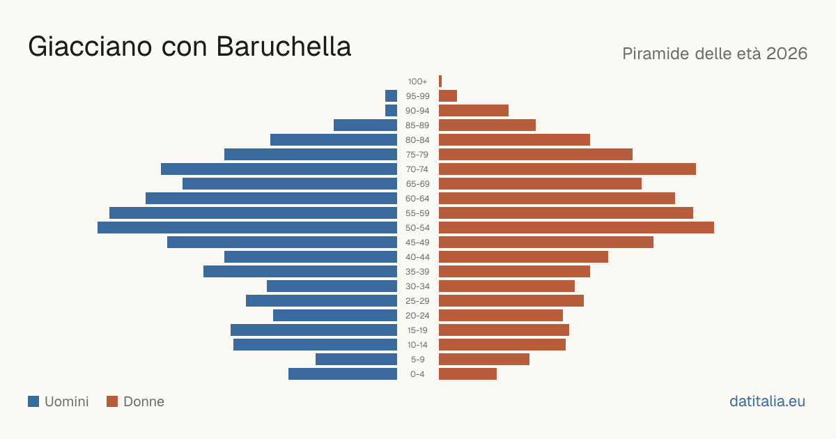 Population pyramid of Giacciano con Baruchella — DatiItalia