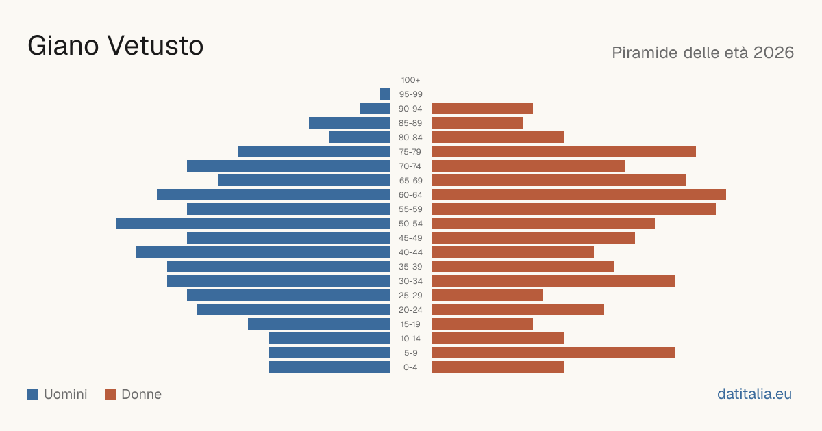 Population pyramid of Giano Vetusto — DatiItalia