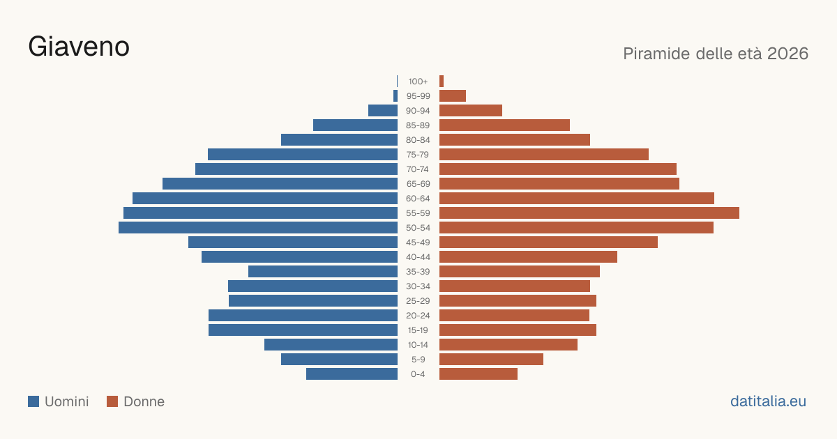 Population pyramid of Giaveno — DatiItalia