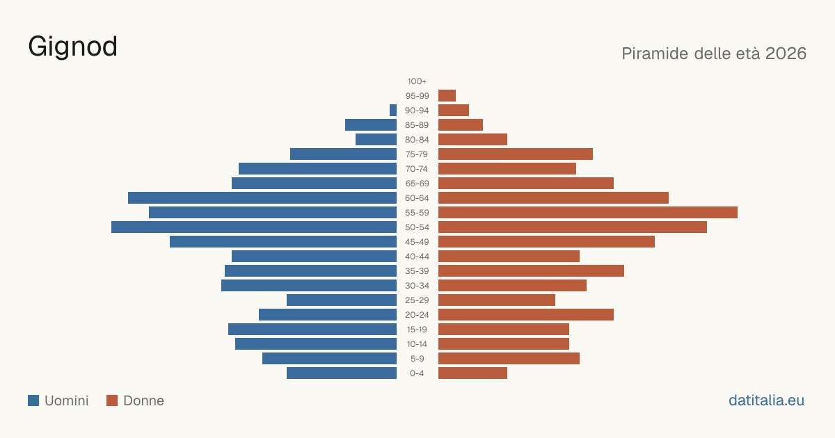 Population pyramid of Gignod — DatiItalia
