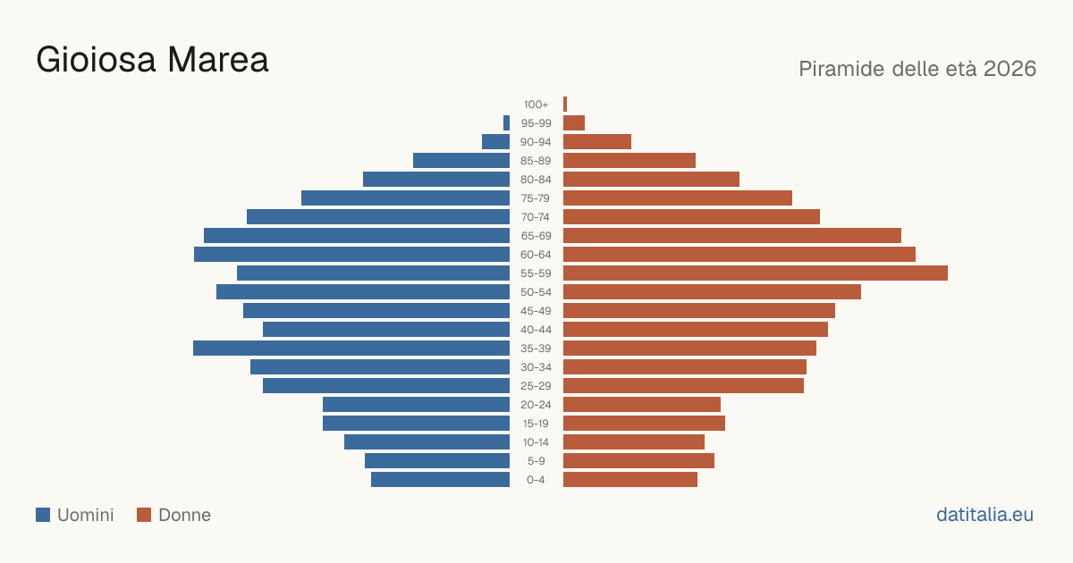 Population pyramid of Gioiosa Marea — DatiItalia