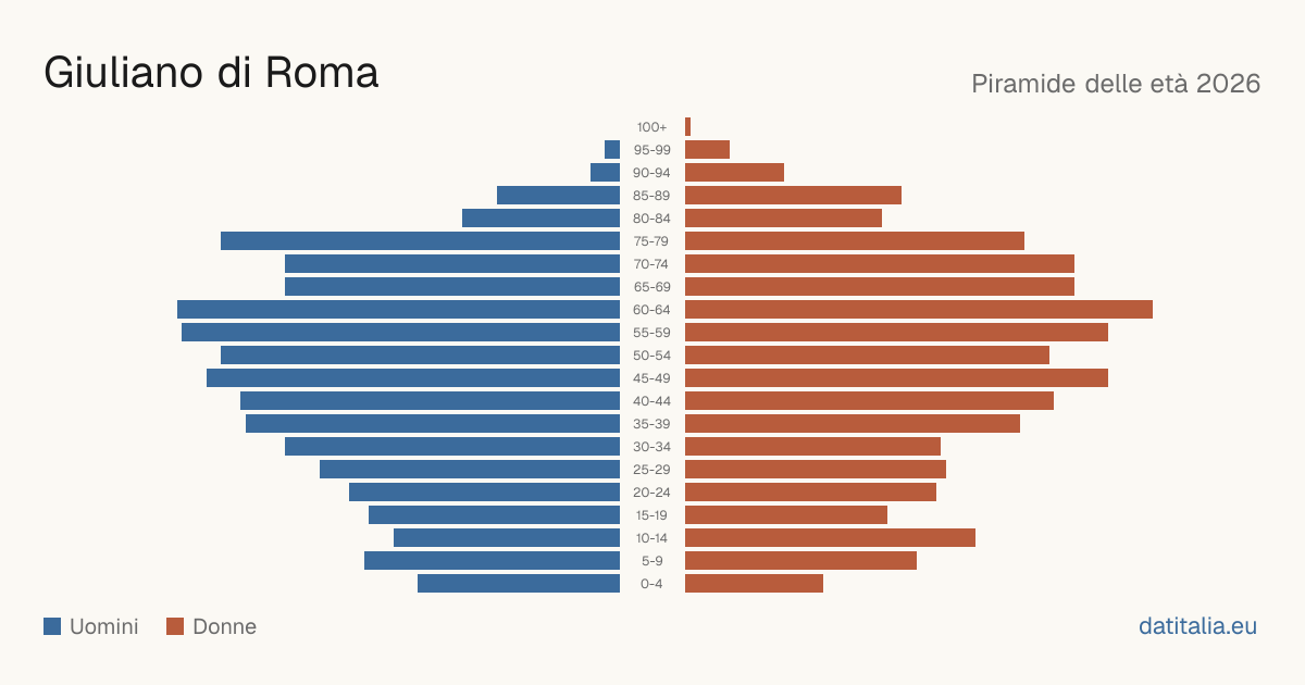 Population pyramid of Giuliano di Roma — DatiItalia