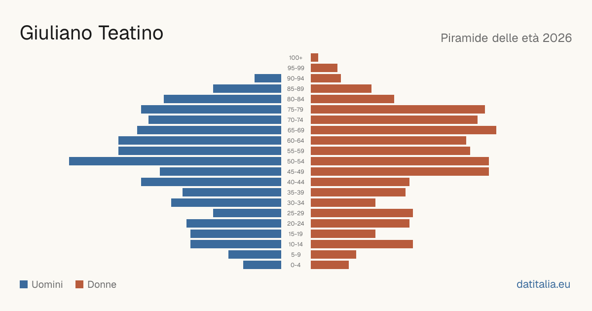 Pyramide des âges de Giuliano Teatino — DatiItalia