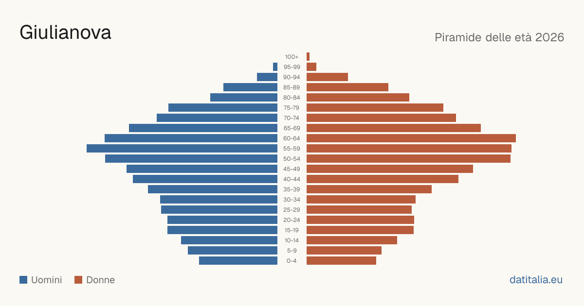 Population pyramid of Giulianova — DatiItalia