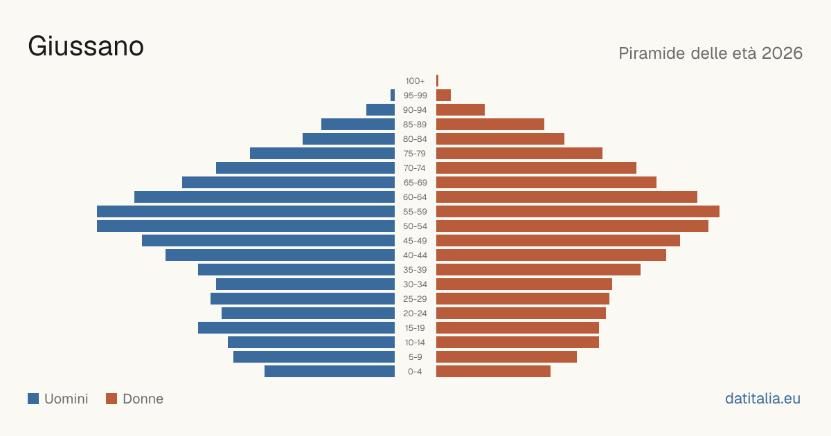 Population pyramid of Giussano — DatiItalia
