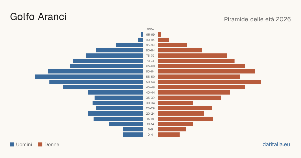 Population pyramid of Golfo Aranci — DatiItalia