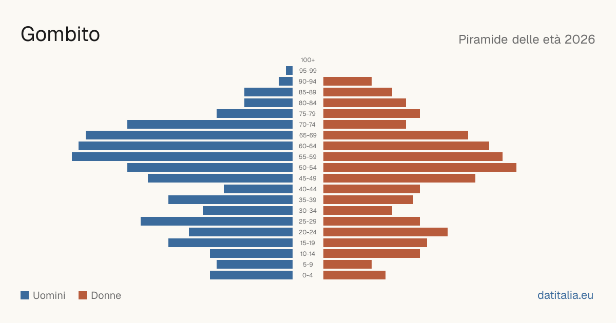 Population pyramid of Gombito — DatiItalia