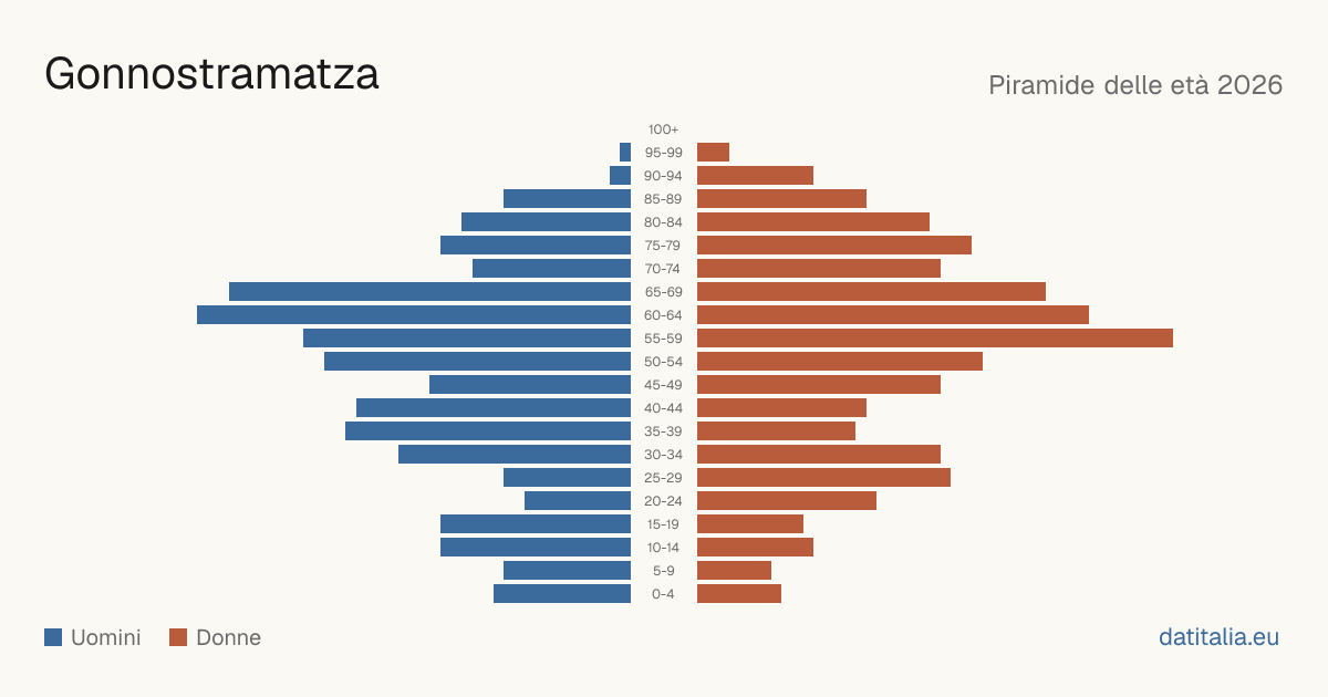 Pyramide des âges de Gonnostramatza — DatiItalia