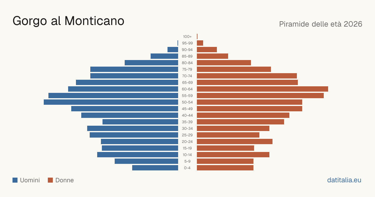 Population pyramid of Gorgo al Monticano — DatiItalia