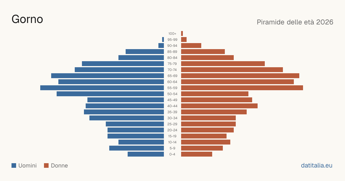 Population pyramid of Gorno — DatiItalia