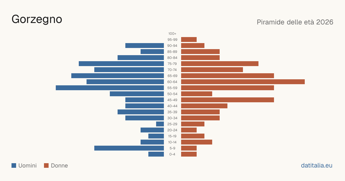 Population pyramid of Gorzegno — DatiItalia
