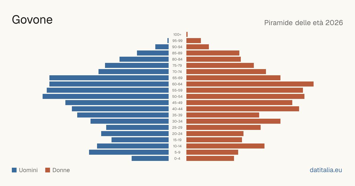 Population pyramid of Govone — DatiItalia
