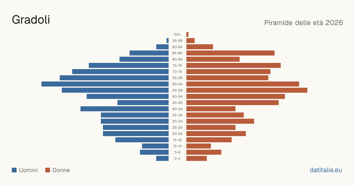 Population pyramid of Gradoli — DatiItalia