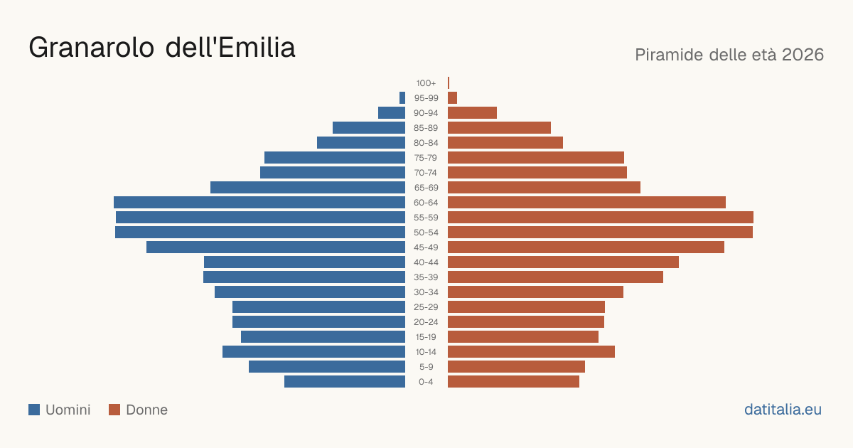 Piramide delle età di Granarolo dell'Emilia — DatiItalia