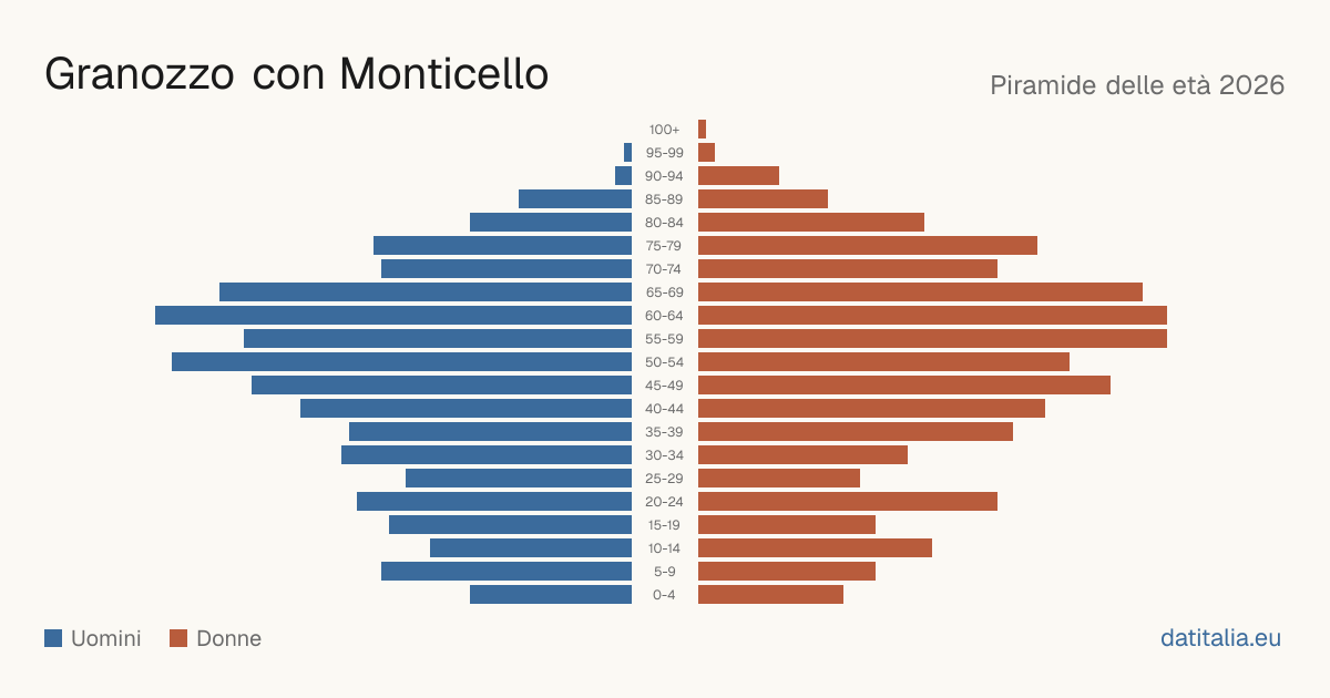 Pyramide des âges de Granozzo con Monticello — DatiItalia