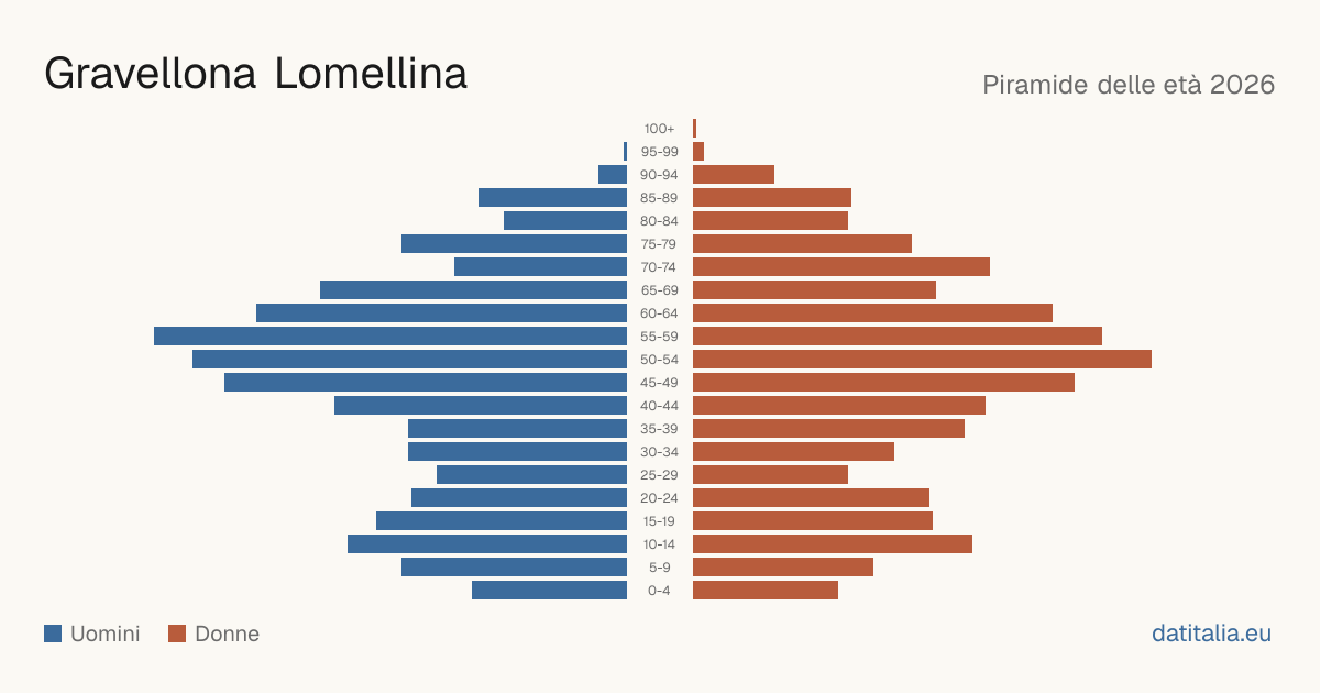 Piramide delle età di Gravellona Lomellina — DatiItalia